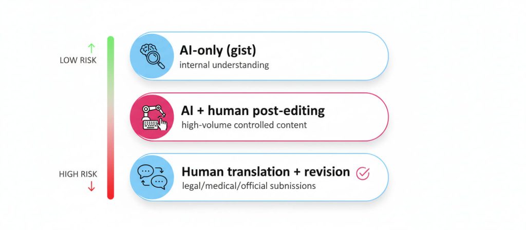 Decision guide showing when to use AI only, AI plus human review, or human translation Locate Translate: Year-End Review 2025 Locate Translate