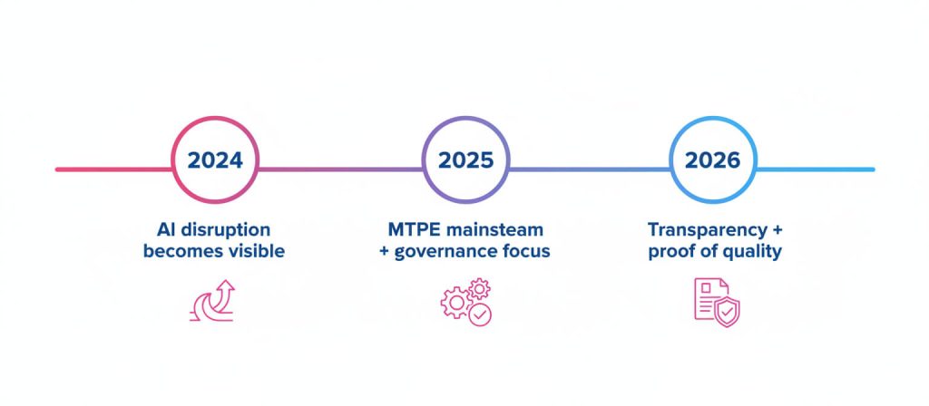 Timeline of translation market changes and AI governance trends from 2024 to 2026 Locate Translate: Year-End Review 2025 Locate Translate