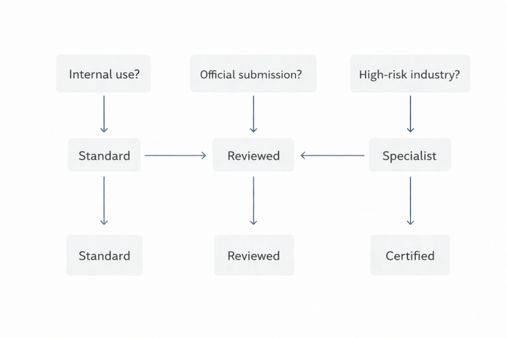 Decision tree for choosing the right translation service type What Are Translation Services? Types, Examples and How They Work Locate Translate