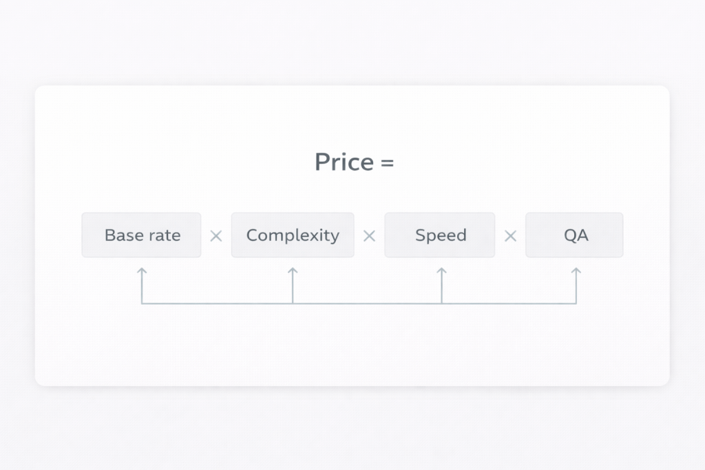 Simple formula for building a translation quote How to Price Translation Services as a Freelancer or Agency Locate Translate